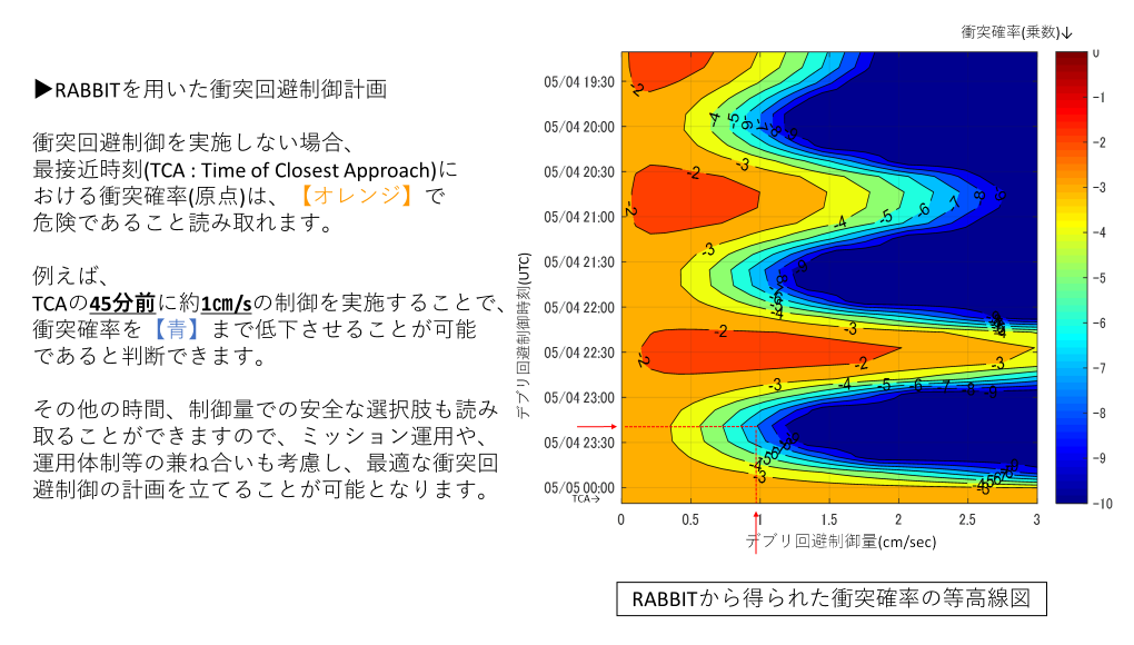 図2:RABBITを用いた衝突回避制御計画