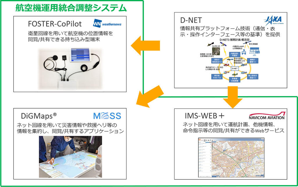 航空機運用統合調整システム