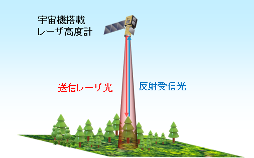 図1:宇宙機搭載レーザ高度計のイメージ図