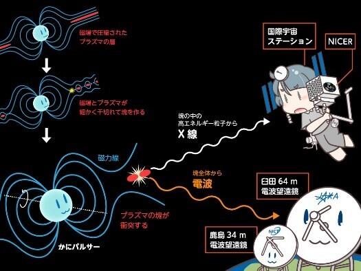 「かにパルサー」の巨大電波パルスに同期したX線増光の発見(credit:ひっぐすたん、画像は申請なしで自由に使用できます)
