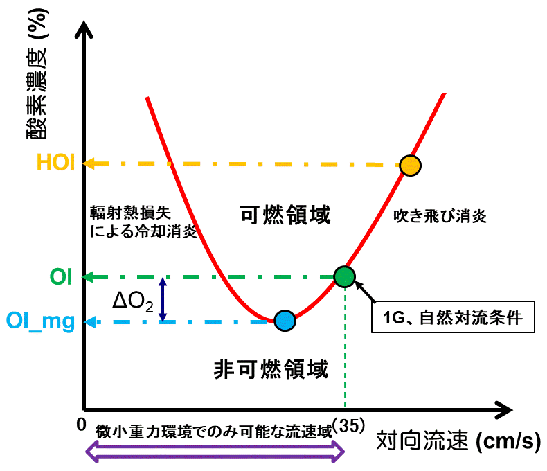図1　JAXAが開発中の新しい材料燃焼性評価手法（概念図）