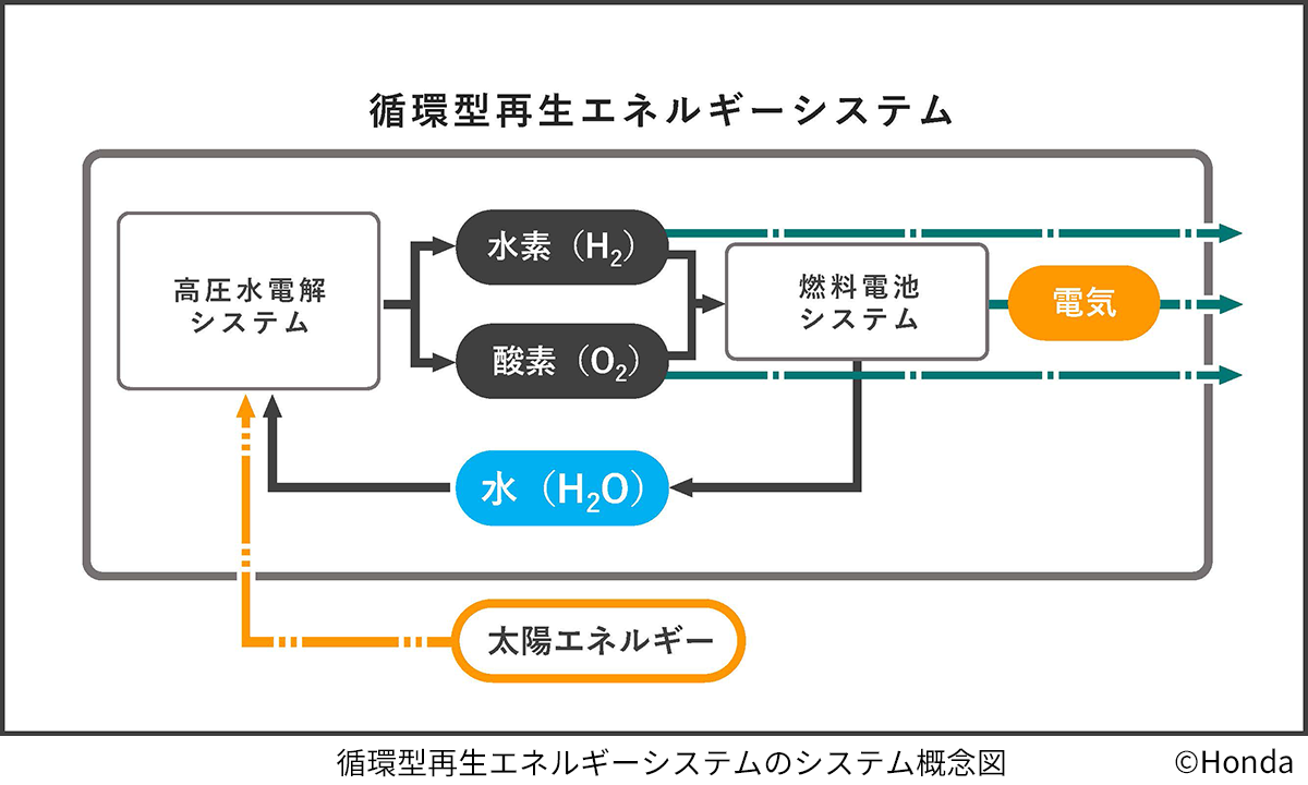 循環型エネルギーシステムのシステム概念図 ©Honda