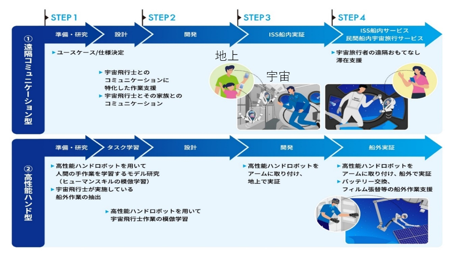 図3 space avatar開発に向けたロードマップ©avatarin㈱