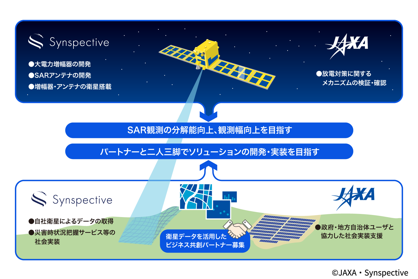 図1 本事業の目的と分担