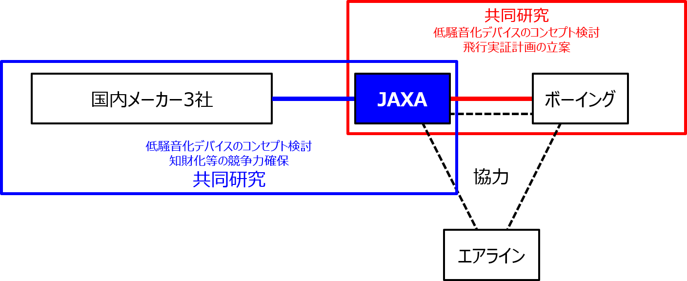 図1　中型旅客機でのFQUROHの実用化に向けた連携体制
