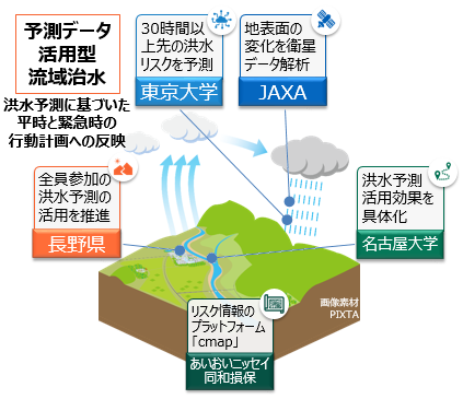 予測データ活用型流域治水