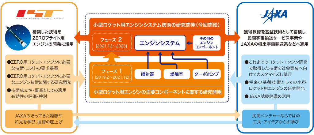 インターステラテクノロジズとJAXA、小型ロケット用エンジンシステム技術の研究開発に関する共創活動を開始- Net24