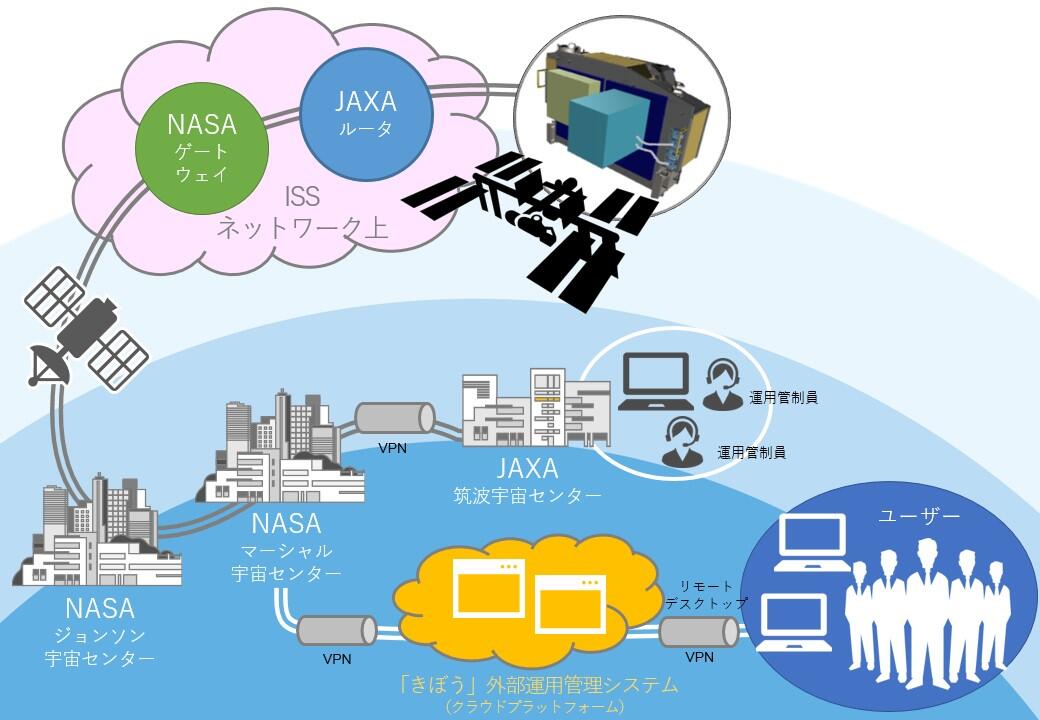 図1.「きぼう」外部運用管理システムのイメージ