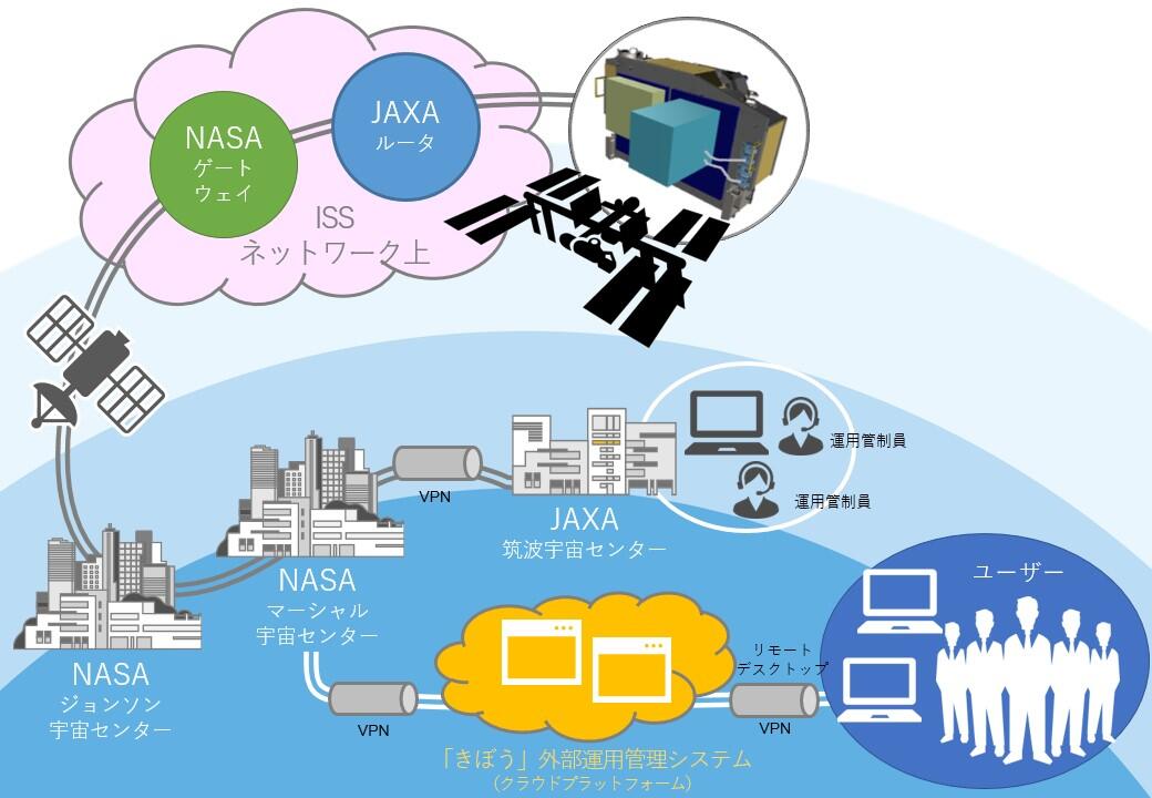 あなたのオフィス・研究室が「きぼう」船外と繋がります～「きぼう」船外ミッション外部運用管理システム稼働～- Net24
