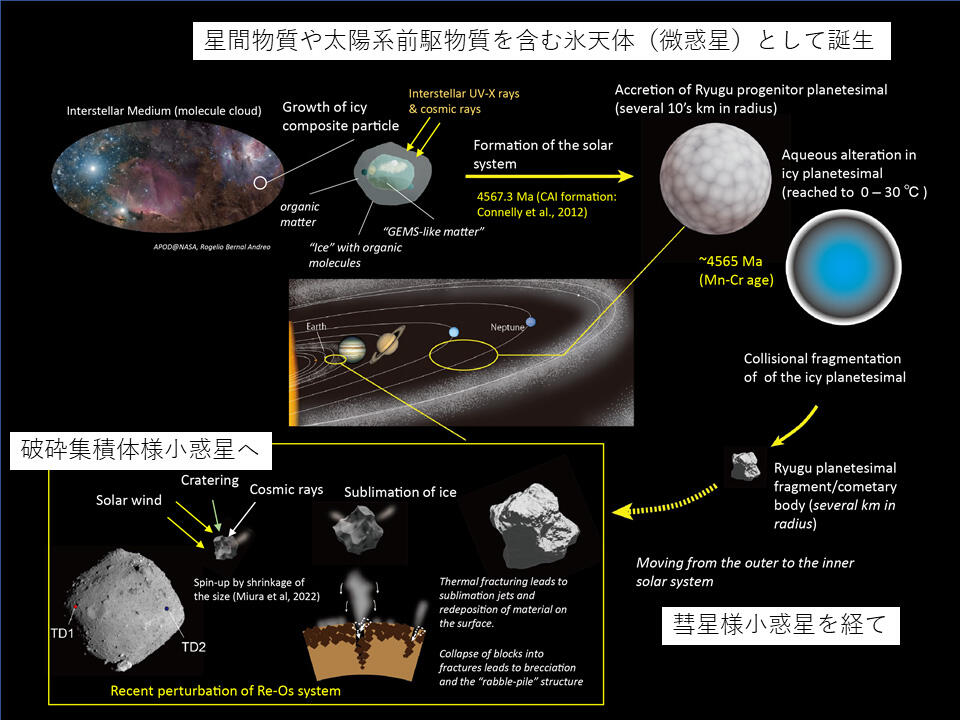 はやぶさ２とリュウグウ | 地球外物質研究グループ｜宇宙科学研究所