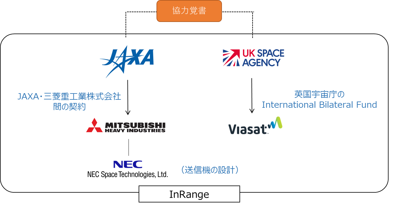 【図1: 「InRange」プロジェクトに係る関係図】