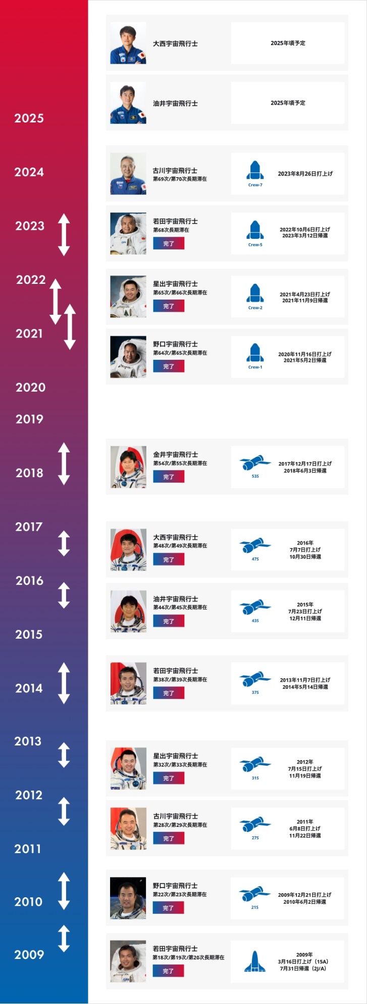 JAXA宇宙飛行士のISS長期滞在実績と予定