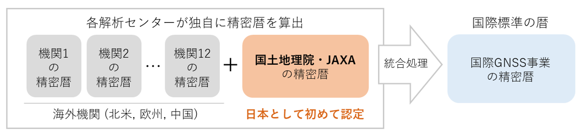各解析センターが独自に精密暦を算出