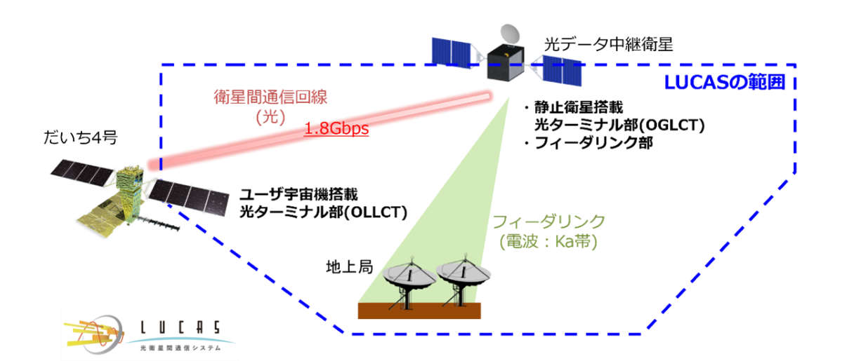 図3：「LUCAS」は光通信により1.8Gbpsの速度で大容量データの伝送が可能