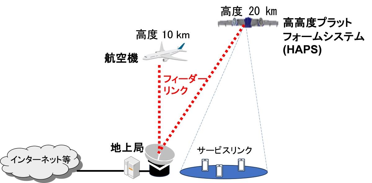 地上系ネットワークとフィーダーリンク