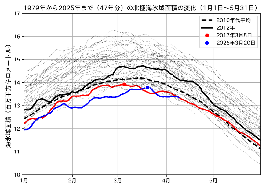 1979年から2025年までの47年間の北極海氷域面積の変化