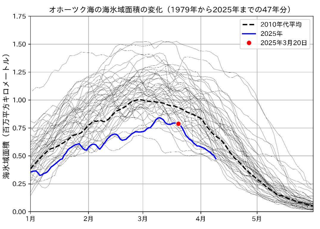 地上系ネットワークとフィーダーリンク