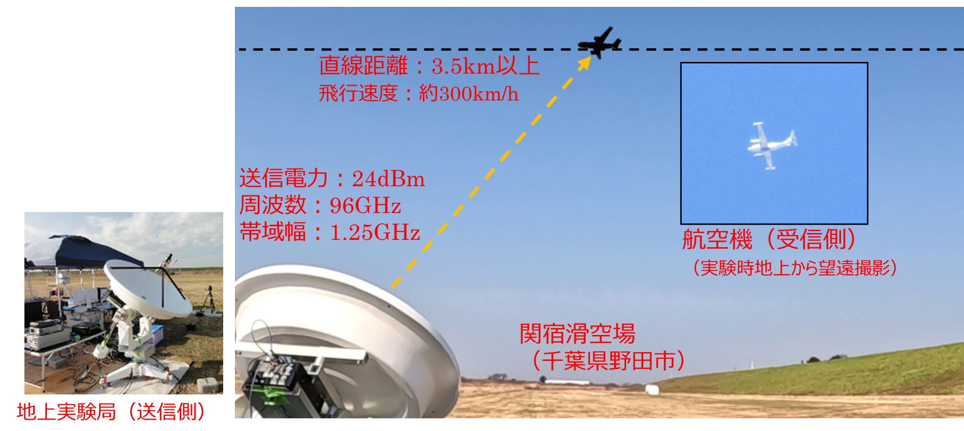 図1 航空機と地上実験局間の通信実験イメージ