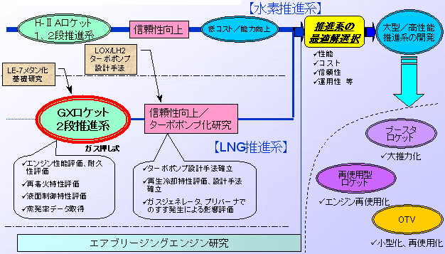 Jaxa Lng推進系の開発