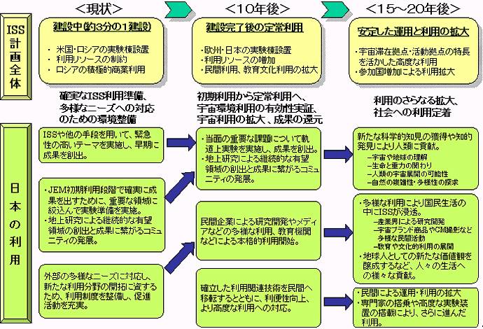 Jaxa 宇宙環境利用及び有人宇宙技術開発の将来展望に係る基本的考え方について