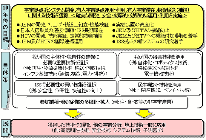 Jaxa 宇宙環境利用及び有人宇宙技術開発の将来展望に係る基本的考え方について