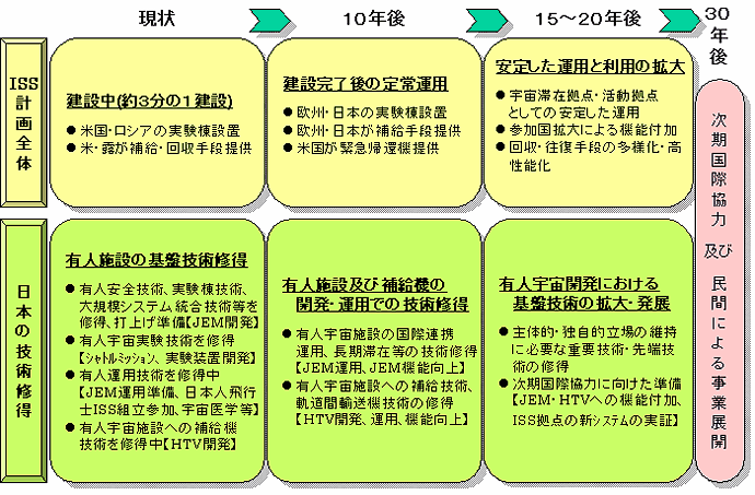 Jaxa 宇宙環境利用及び有人宇宙技術開発の将来展望に係る基本的考え方について