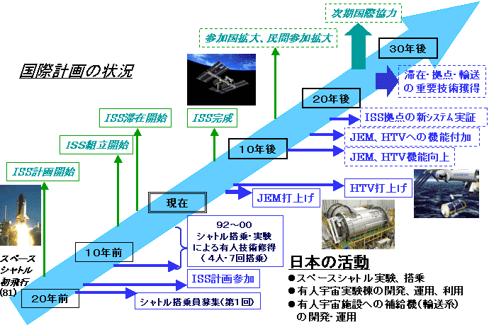 Jaxa 宇宙環境利用及び有人宇宙技術開発の将来展望に係る基本的考え方について