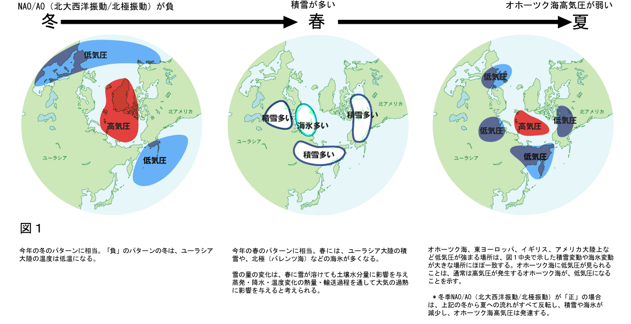 Jaxa 冬の天候から夏の天候をつなぐ北極域雪氷圏 北極の冬の気候と日本の夏の気候の関係を解明