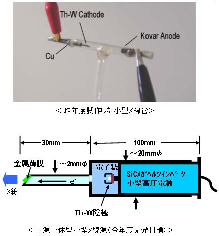 小型X線管(上)電源一体型小型X線源図(下)