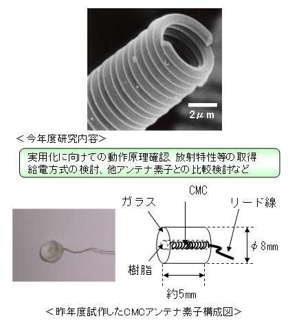 カーボンマイクロコイル(CMC)を活用した衛星通信用高性能マイクロアンテナ