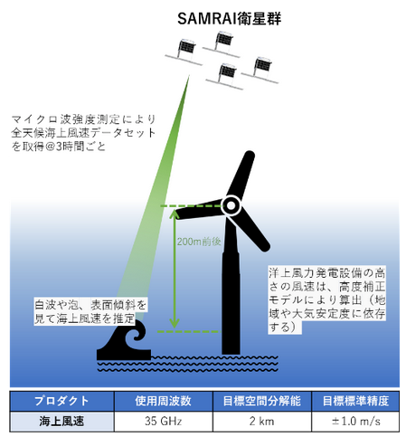 グリーンパワーインベストメントとJAXAが洋上風力発電分野利用の検討に関する協定を締結
                  ～日本初、宇宙からの観測により「風の地図」の作成を目指す～