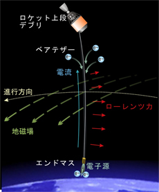 導電性テザーの原理