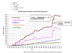 軌道上宇宙物体の推移