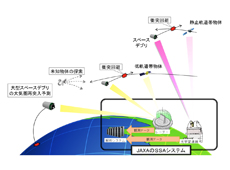JAXAのSSA（宇宙状況把握）システム