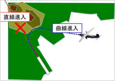 曲線進入