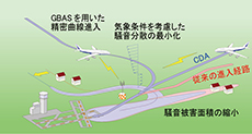 低騒音運航技術の概念