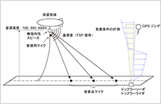 係留気球による実験