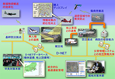 D-NETのシステム構成