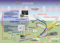 DREAMS 気象情報、低騒音運航、高精度衛星航法、飛行軌道制御技術の概念