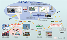 DREAMS 防災・小型機運航技術の概念