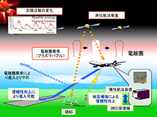 GBASを利用した衛星航法による精密侵入と電離圏の脅威