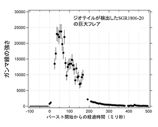 歴史上最大規模のガンマ線が約3万光年の彼方から地球に飛来