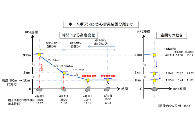 [はやぶさ２プロジェクト] SCI（衝突装置）運用スケジュール