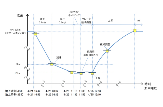 [はやぶさ２プロジェクト] 「クレーター探索運用（事後）」（CRA2）について