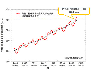 地球大気全体の平均二酸化炭素濃度が400ppm超え「いぶき」が観測
