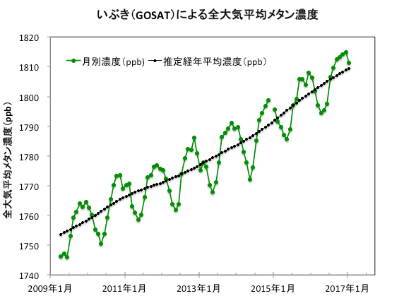 「いぶき」観測による全大気平均メタン濃度データ公開