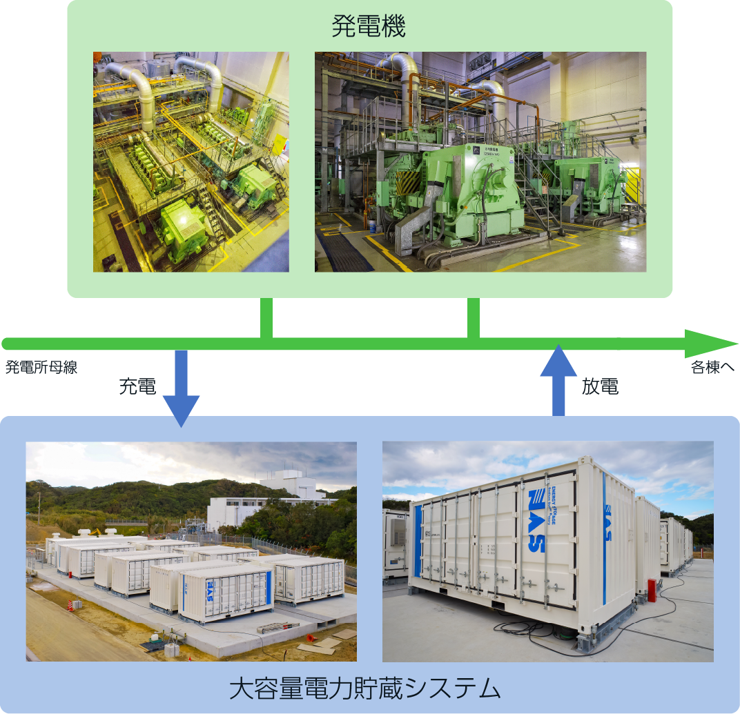 大容量電力貯蔵システム導入の背景