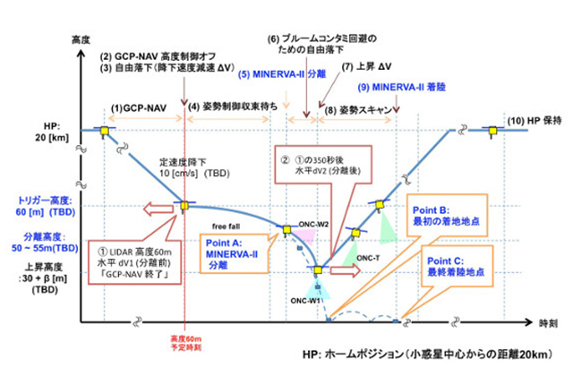 [はやぶさ２プロジェクト]MINERVA-Ⅱ1分離運用スケジュール