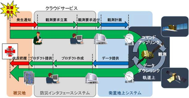 防災IFのシステム概要図